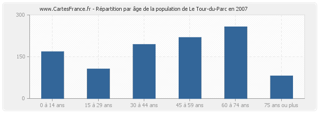 Répartition par âge de la population de Le Tour-du-Parc en 2007